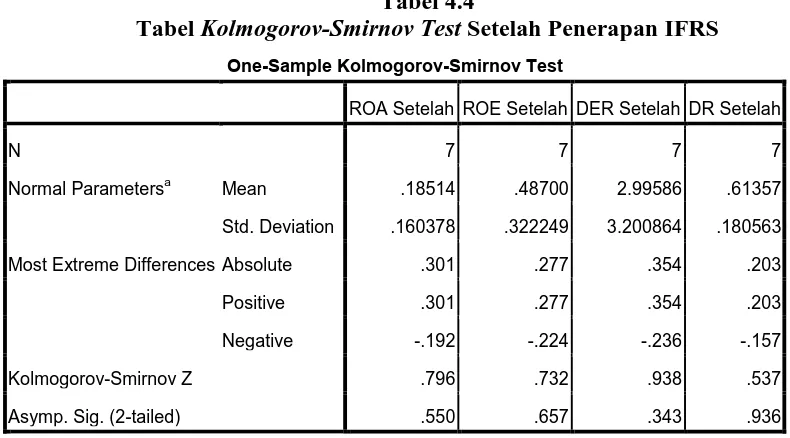 Tabel Tabel 4.4 Kolmogorov-Smirnov Test Setelah Penerapan IFRS 