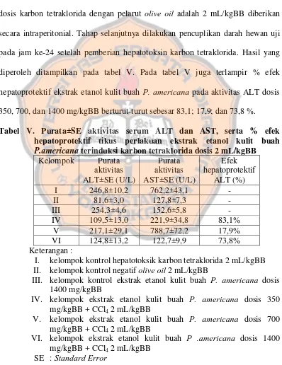 Tabel V. Purata±SE aktivitas serum ALT dan AST, serta % efek 