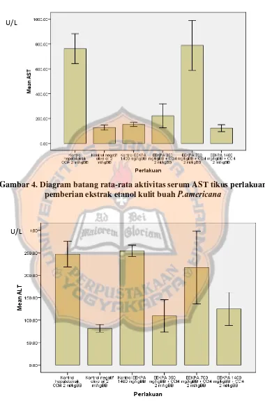Gambar 4. Diagram batang rata-rata aktivitas serum AST tikus perlakuan P.americana 