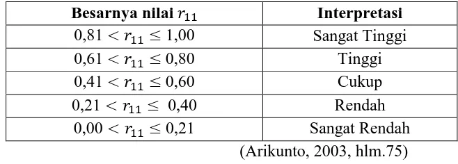 Tabel 3.5. Interpretasi Reliabilitas  