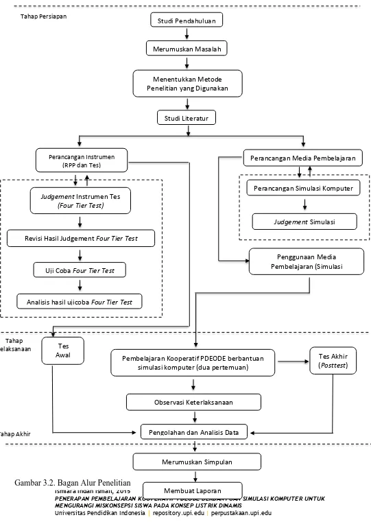 Gambar 3.2. Bagan Alur PenelitianIsmiara Indah Ismail, 2015  