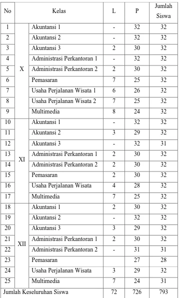 Tabel 2. Daftar Jumlah Siswa Tiap Kelas SMK N 7 Yogyakarta 