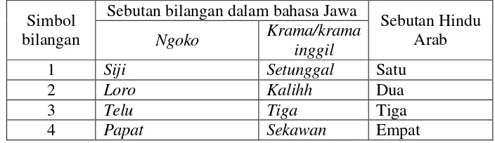Tabel 2.1 Sebutan  Bilangan dalam Bahasa Jawa 