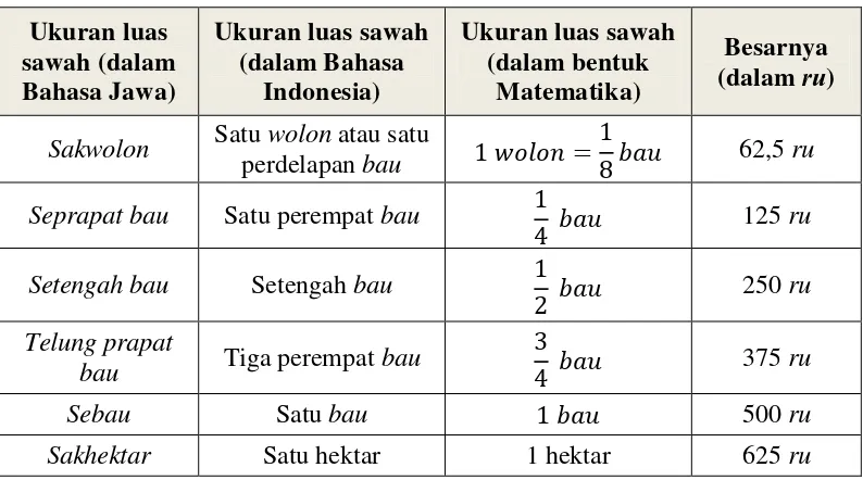 Tabel 2.2 Ukuran Luas Sawah 