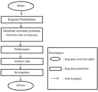 Gambar 3.1 Prosedur Penelitian (Dimodifikasi dari Nursyahidah, 2013) 