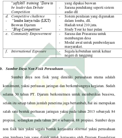 Tabel 4.2 menjelaskan sumber daya non fisik yang berasal dari 