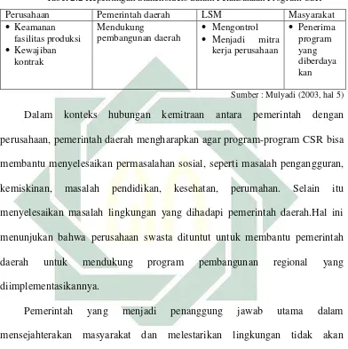 Tabel 2.2 Kepentingan Stakeholders dalam Pelaksanaan Program CSR 