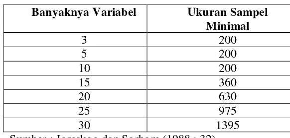 Tabel 3.2 Ukuran Sampel Minimal untuk SEM 