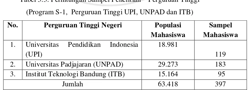 Tabel 3.3. Perhitungan Sampel Penelitian    Perguruan Tinggi 