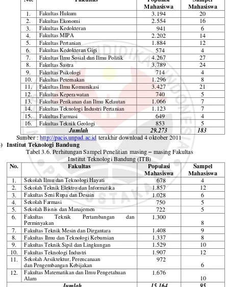 Tabel 3.6. Perhitungan Sampel Penelitian masing – masing Fakultas 