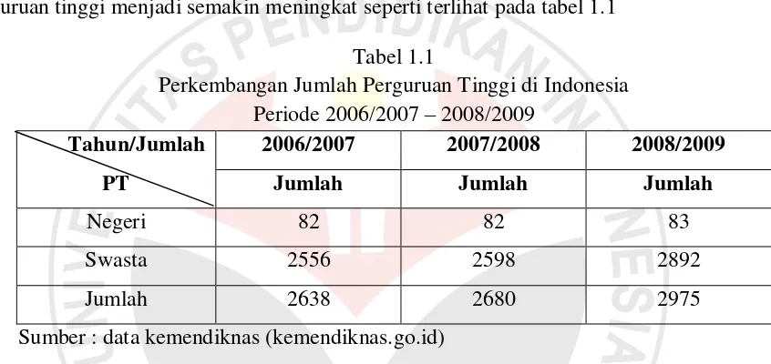 Tabel 1.1 Perkembangan Jumlah Perguruan Tinggi di Indonesia 