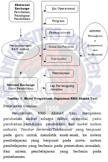 Gambar 1: Model Pengelolaan Organisasi KKG Ahmad Yani 