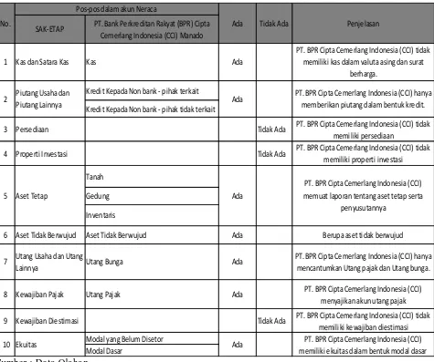 Tabel 1. Checklist Kelengkapan Laporan Posisi Keuangan (Neraca) PT. Bank Perkreditan Rakyat (BPR) Cipta Cemerlang Indonesia (CCI) Manado