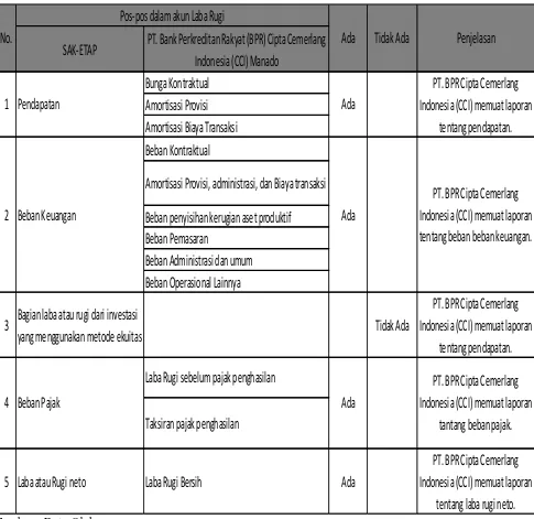 Tabel 2. Checklist Kelengkapan Laporan Laba Rugi PT. Bank Perkreditan Rakyat (BPR) Cipta Cemerlang Indonesia (CCI) Manado