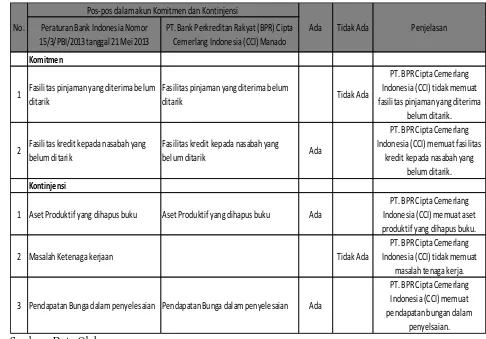 Tabel 3. Checklist Kelengkapan Laporan Komitmen dan Kontinjensi PT. Bank Perkreditan Rakyat (BPR) Cipta Cemerlang Indonesia (CCI) Manado