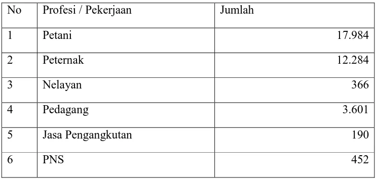 Tabel.1 jumlah Penduduk menurut profesi di Kecamatan Sumberlawang 