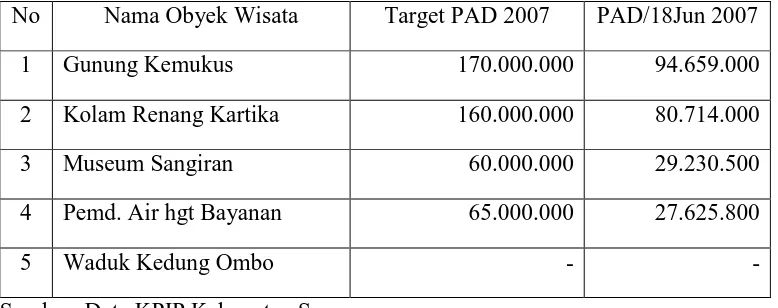 Tabel.3 Realisasi Pendapatan Asli Daerah dari Obyek Wisata Tahun 2007 Kabupaten 