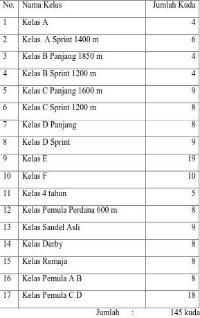 Tabel.5 Hasil Pembagian Kelas Pacuan Kuda Kapolda Jateng Cup 2007 