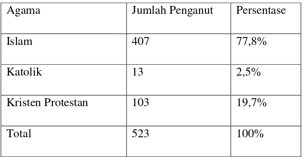 Tabel 1.3 Komposisi penduduk berdasarkan Kepangkatan 