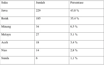 Tabel 1.5 Komposisi penduduk berdasarkan Suku 