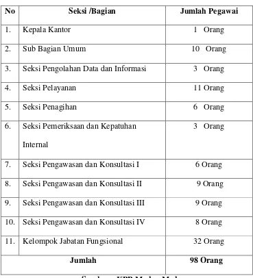 Tabel 4.1 Jumlah Pegawai KPP Madya Medan 