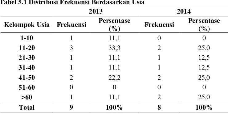 Tabel 5.1 Distribusi Frekuensi Berdasarkan Usia 