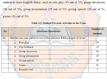 Table 4.2: Student Favorite Activities in the Class 