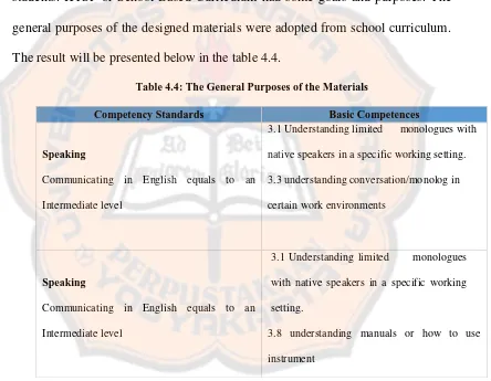 Table 4.4: The General Purposes of the Materials 