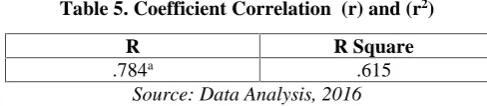 Table 4. Unstandardized Coefficient Beta
