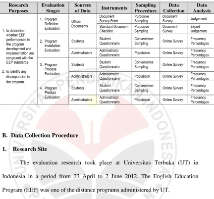 Table 3.1 Research Design