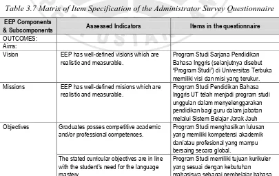 Table 3.7 Matrix of Item Specification of the Administrator Survey Questionnaire 