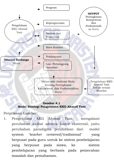 Gambar 4.1 Model Strategi Pengelolaan KKG Ahmad Yani  