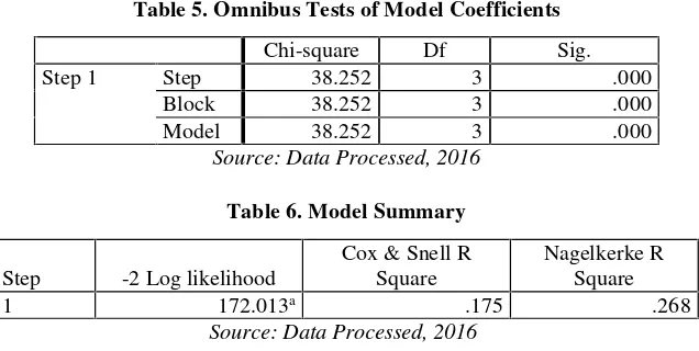 Table 5. Omnibus Tests of Model Coefficients