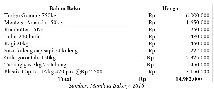 Tabel 4. Biaya Produksi Untuk Roti Jenis Cokelat Setiap Bulan Setelah VE