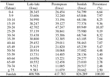 Tabel 5. Jumlah Penduduk Menurut Umur Dan Jenis Kelamin Di Kabupaten Sukoharjo Tahun 2006 