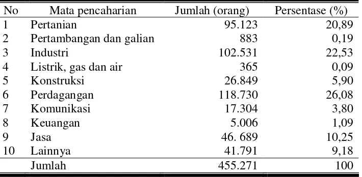 Tabel 6. Keadaan Penduduk Menurut Mata Pencaharian Di Kabupaten  Sukoharjo Tahun 2006 