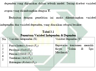 Tabel 3.1 Penentuan Variabel Independen & Dependen 
