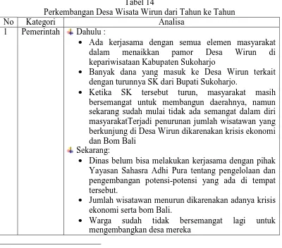Tabel 14 Perkembangan Desa Wisata Wirun dari Tahun ke Tahun 
