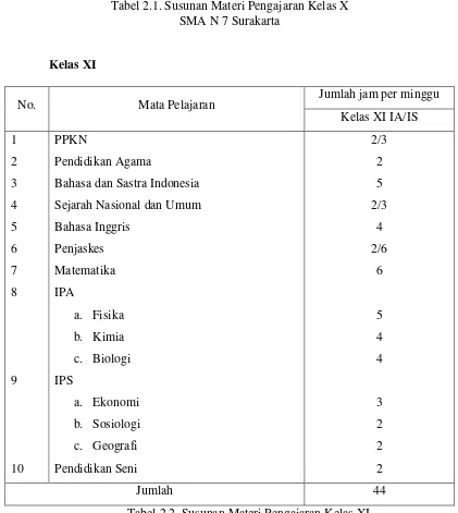 Tabel 2.1. Susunan Materi Pengajaran Kelas X 