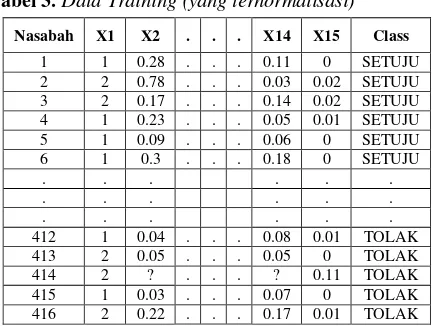 Tabel 3. Data Training (yang ternormalisasi) 