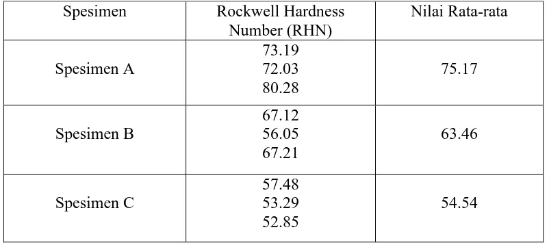 Tabel 4.2 nilai RHN material komposit: 