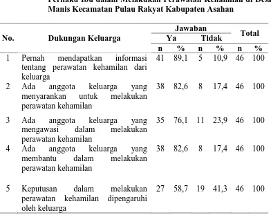 Gambaran dukungan keluarga terhadap perilaku ibu dalam melakukan 