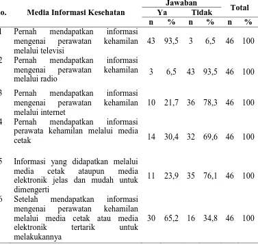 Tabel 4.4 Distribusi Frekuensi Media Informasi Kesehatan terhadap Perilaku Ibu dalam Melakukan Perawatan Kehamilan di Desa 