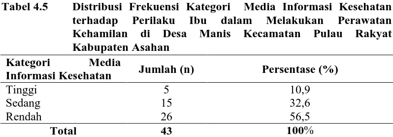 Tabel 4.5 Distribusi Frekuensi Kategori  Media Informasi Kesehatan  terhadap Perilaku Ibu dalam Melakukan Perawatan 