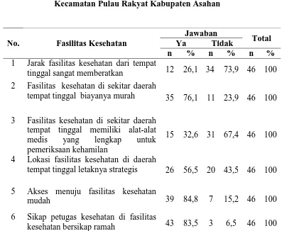 Tabel 4.6 Distribusi Frekuensi Fasilitas Kesehatan terhadap Perilaku 