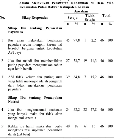 Tabel 4.10 