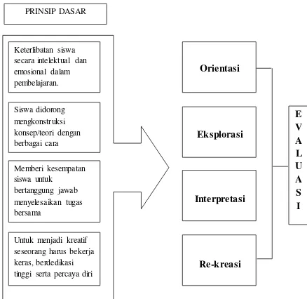 Gambar 3.2.  Pembelajaran Kreatif Produktif (Wena, 2009) 