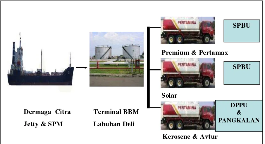 Gambar 4.1. Diagram alir Proses Operasi Terminal BBM  Labuhan Deli Solar 