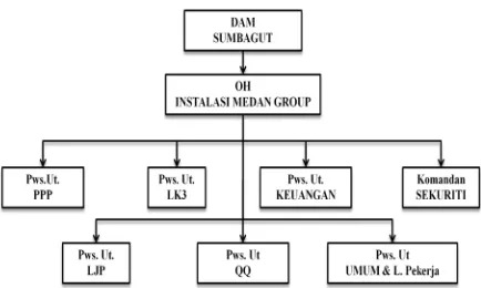 Gambar 4.2. Struktur Organisasi Terminal BBM Medan Group 