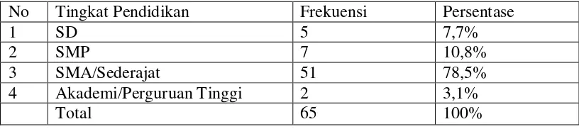 Tabel 4.3 Distribusi Frekuensi Responden Berdasarkan Dua Kategori Tingkat 
